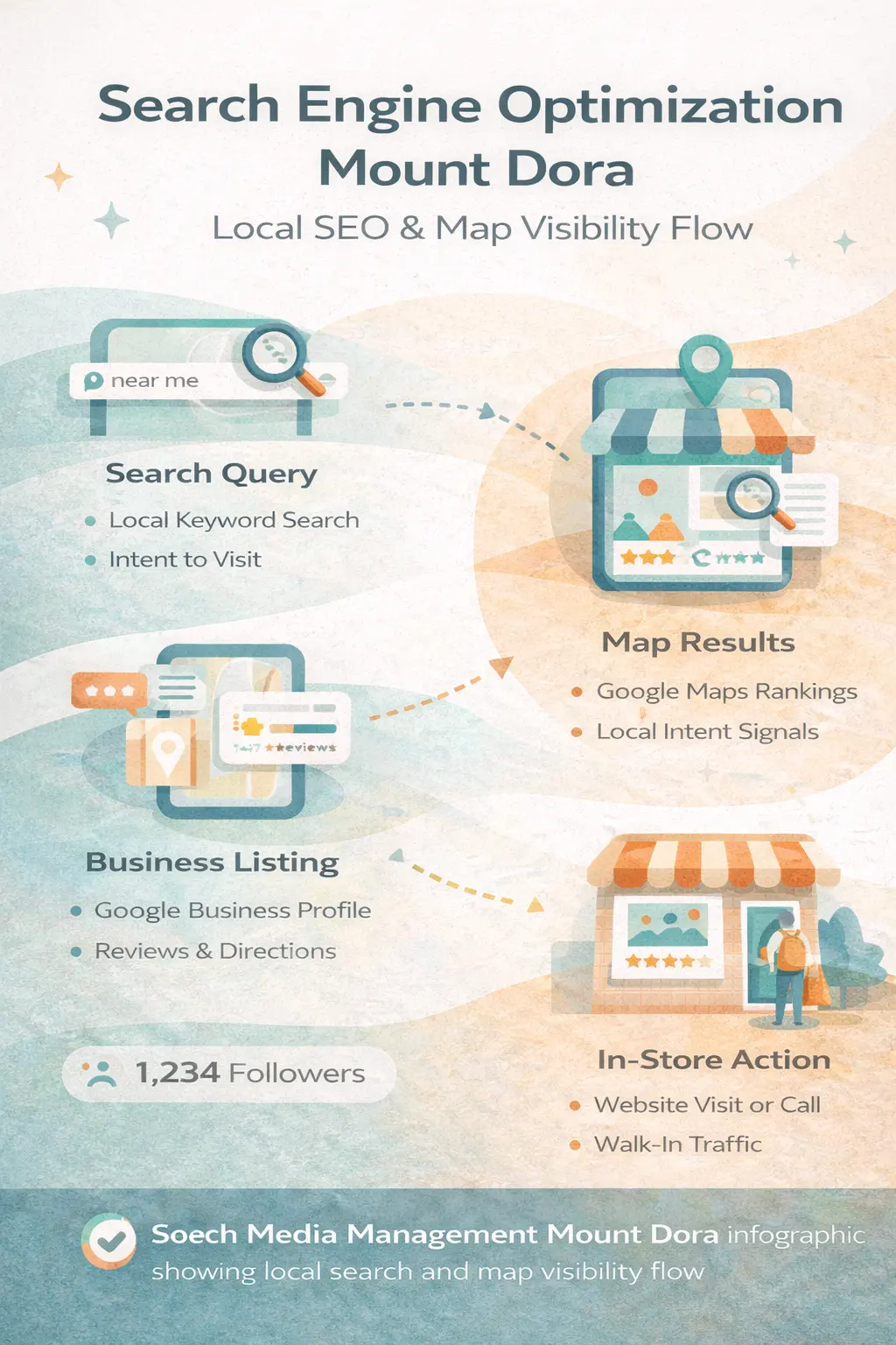 Search Engine Optimization Mount Dora infographic showing local search and map visibility flow